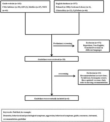 Clinical Practice Guidelines for the Management of Behavioral and Psychological Symptoms of Dementia: A Systematic Review With AGREE II